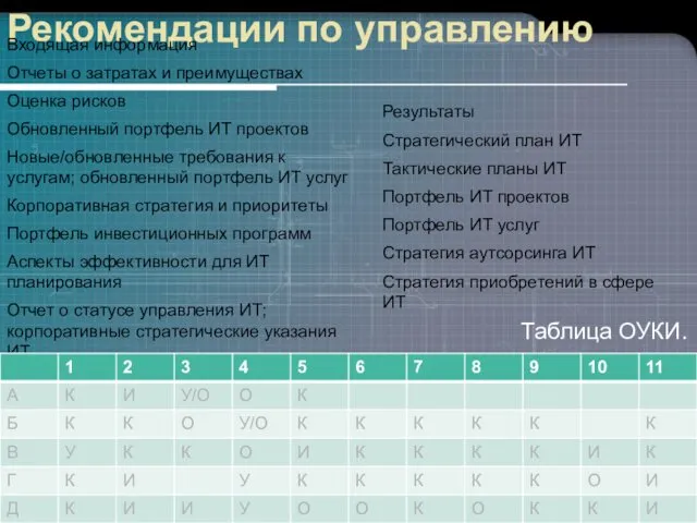 Рекомендации по управлению Таблица ОУКИ.