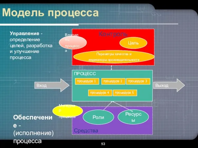 Модель процесса