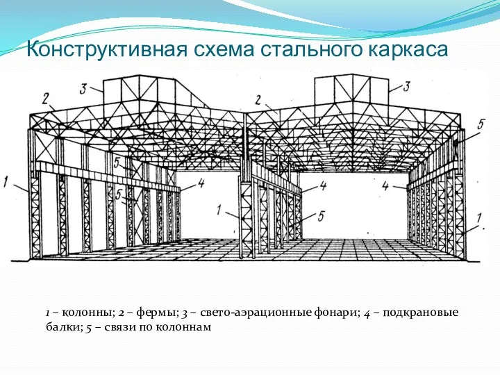 Конструктивная схема стального каркаса 1 – колонны; 2 – фермы;