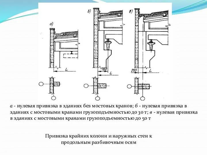 а - нулевая привязка в зданиях без мостовых кранов; б - нулевая привязка