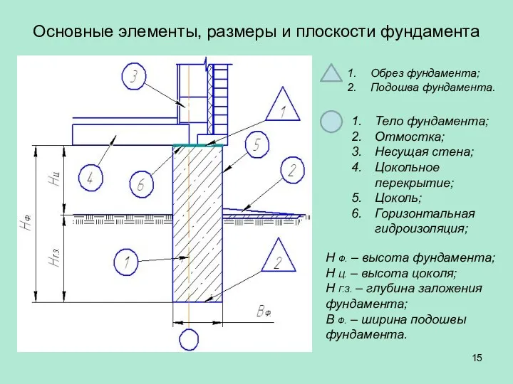 Основные элементы, размеры и плоскости фундамента Обрез фундамента; Подошва фундамента. Тело фундамента; Отмостка;