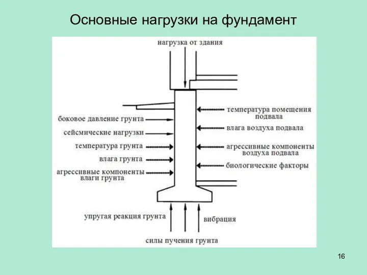 Основные нагрузки на фундамент