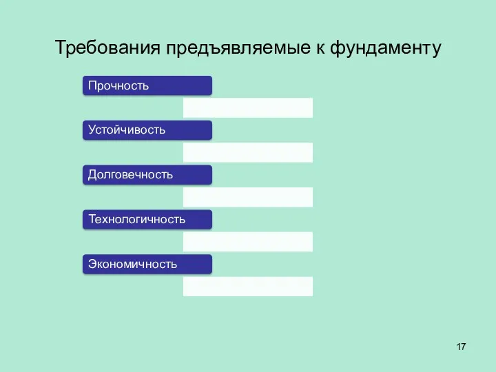 Требования предъявляемые к фундаменту Прочность Устойчивость Долговечность Технологичность Экономичность