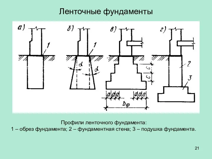 Ленточные фундаменты Профили ленточного фундамента: 1 – обрез фундамента; 2 – фундаментная стена;