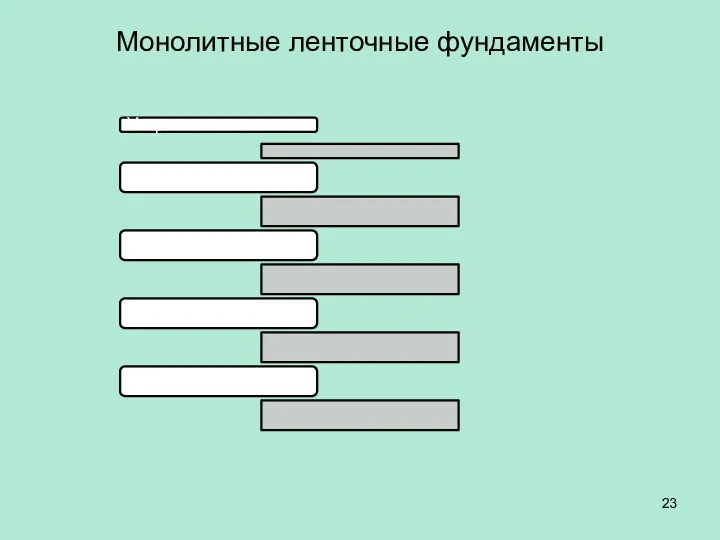 Монолитные ленточные фундаменты Устраивают из: 1. Бута 2. Бутобетона 3. Бетона 4. Железобетона