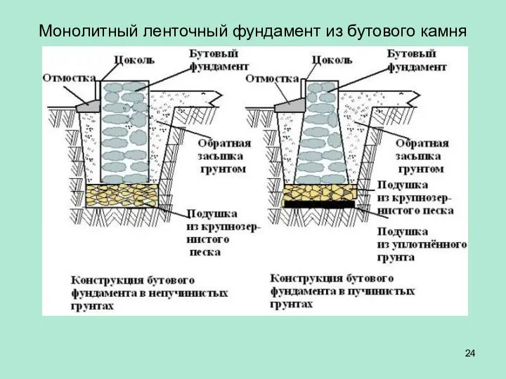 Монолитный ленточный фундамент из бутового камня