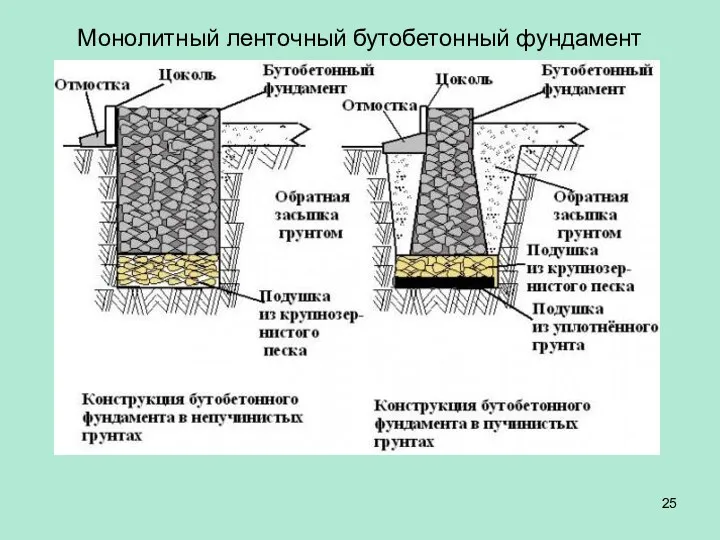 Монолитный ленточный бутобетонный фундамент