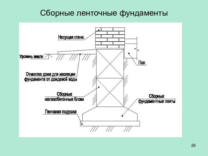 Сборные ленточные фундаменты