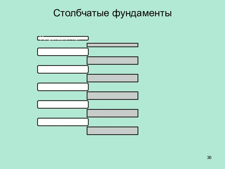 Устраивают из: 1. Бута 2. Бутобетона 3. Бетона 4. Железобетона 5. Дерева Столбчатые фундаменты