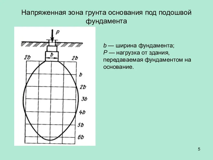 Напряженная зона грунта основания под подошвой фундамента b — ширина фундамента; Р —