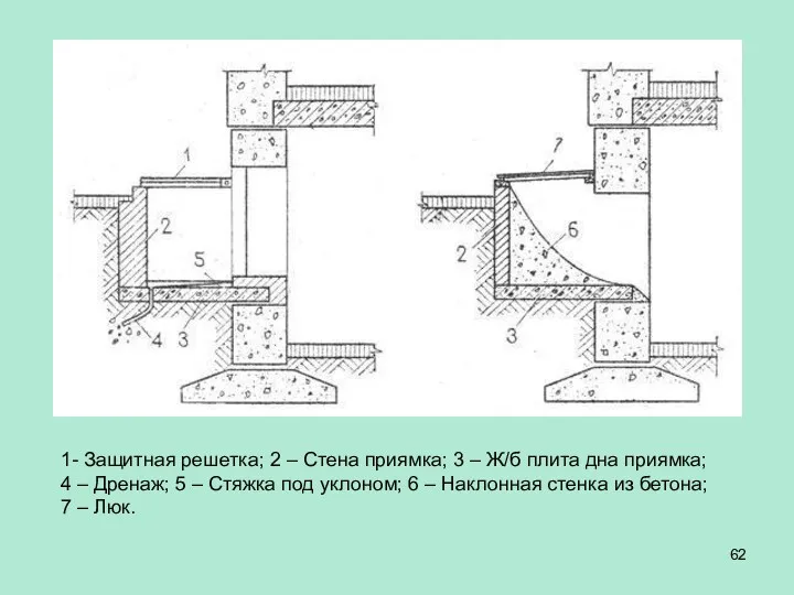 1- Защитная решетка; 2 – Стена приямка; 3 – Ж/б плита дна приямка;