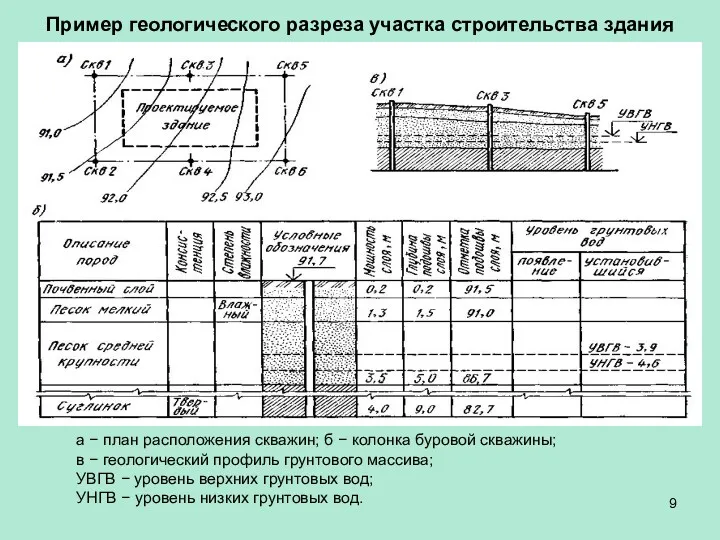Пример геологического разреза участка строительства здания а − план расположения скважин; б −
