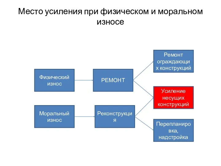 Место усиления при физическом и моральном износе Физический износ Моральный