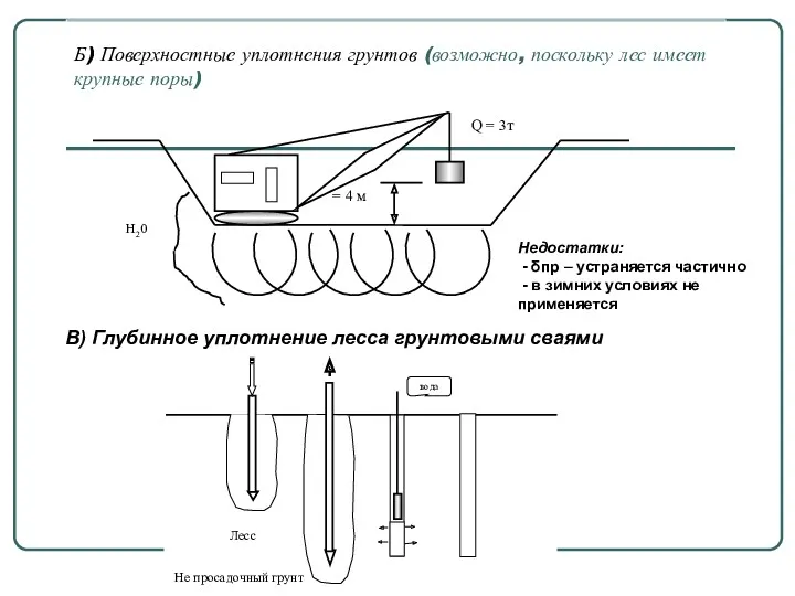 Б) Поверхностные уплотнения грунтов (возможно, поскольку лес имеет крупные поры)