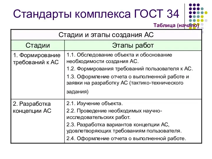 Стандарты комплекса ГОСТ 34 Таблица (начало)