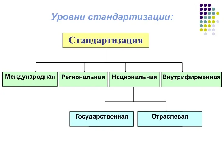 Уровни стандартизации: