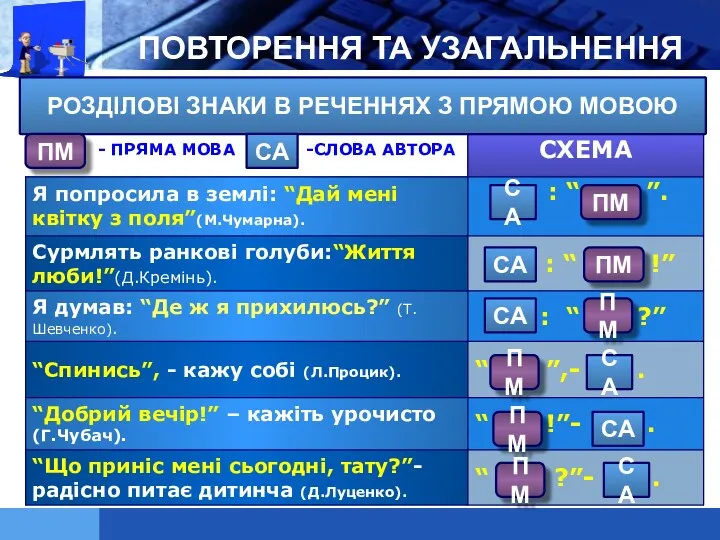 ПОВТОРЕННЯ ТА УЗАГАЛЬНЕННЯ ПМ СА РОЗДІЛОВІ ЗНАКИ В РЕЧЕННЯХ З