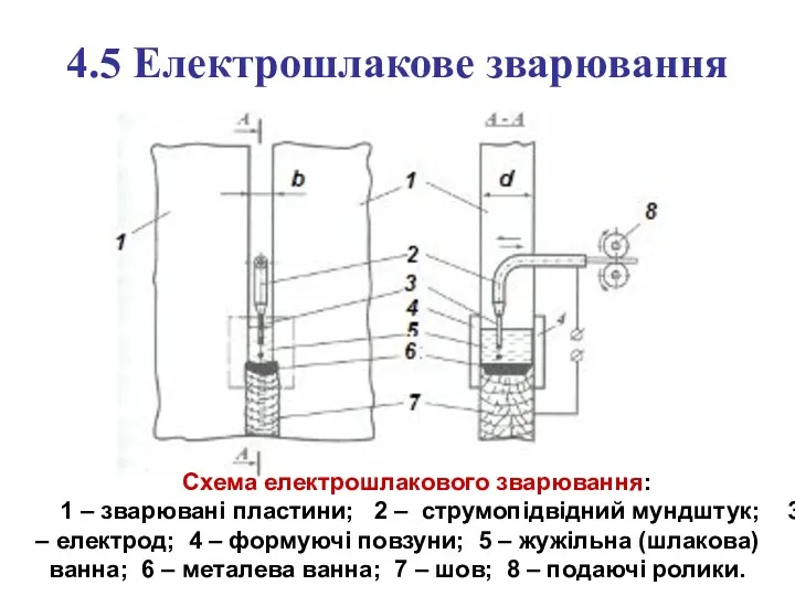 4.5 Електрошлакове зварювання Схема електрошлакового зварювання: 1 – зварювані пластини;