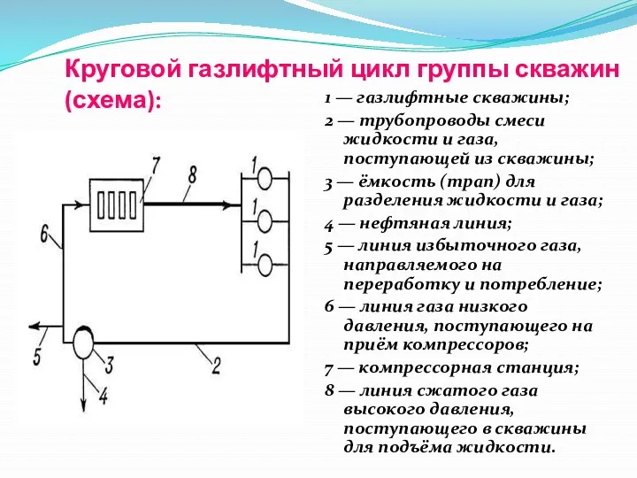 Круговой газлифтный цикл группы скважин (схема): 1 — газлифтные скважины;