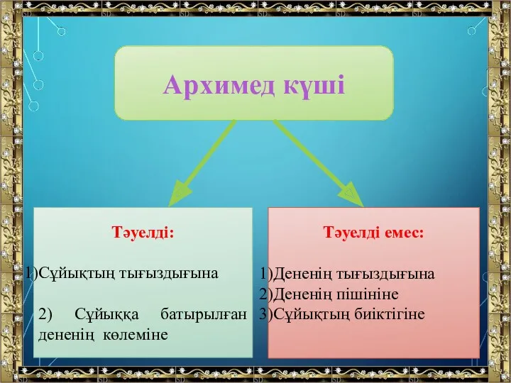 Архимед күші Тәуелді: Сұйықтың тығыздығына 2) Сұйыққа батырылған дененің көлеміне