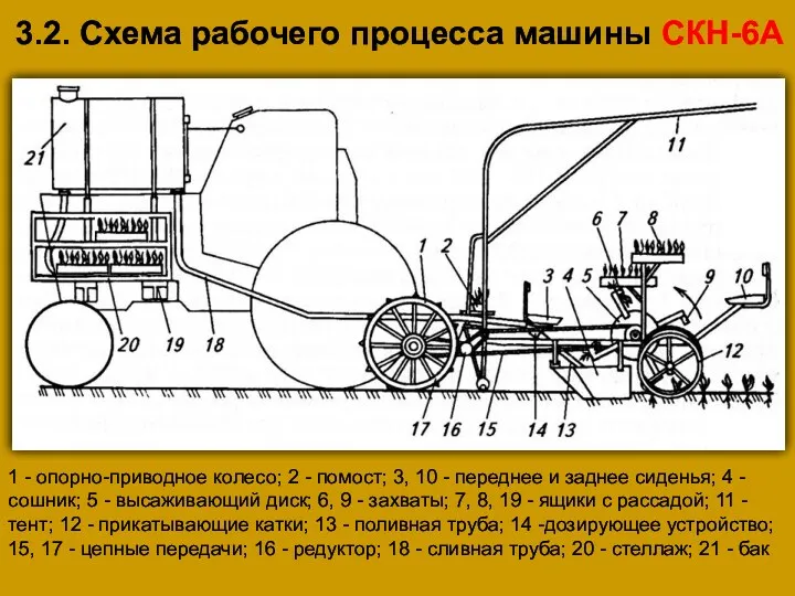 3.2. Схема рабочего процесса машины СКН-6А 1 - опорно-приводное колесо;