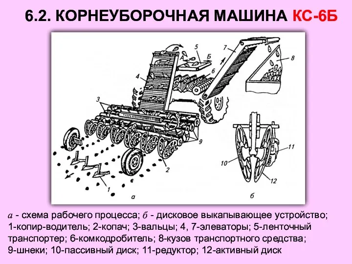 6.2. КОРНЕУБОРОЧНАЯ МАШИНА КС-6Б а - схема рабочего процесса; б