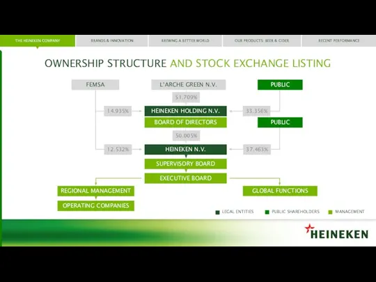 OWNERSHIP STRUCTURE AND STOCK EXCHANGE LISTING FEMSA PUBLIC PUBLIC HEINEKEN