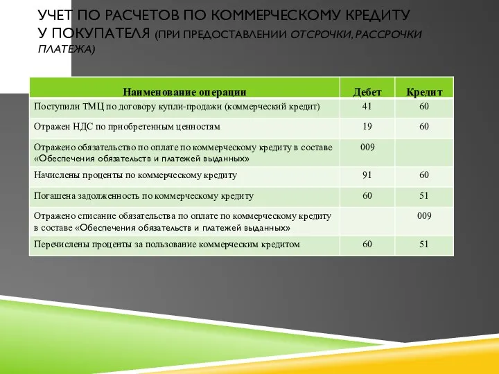 УЧЕТ ПО РАСЧЕТОВ ПО КОММЕРЧЕСКОМУ КРЕДИТУ У ПОКУПАТЕЛЯ (ПРИ ПРЕДОСТАВЛЕНИИ ОТСРОЧКИ, РАССРОЧКИ ПЛАТЕЖА)