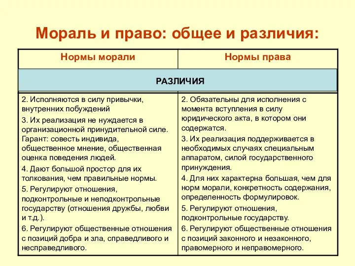 Мораль и право: общее и различия: РАЗЛИЧИЯ