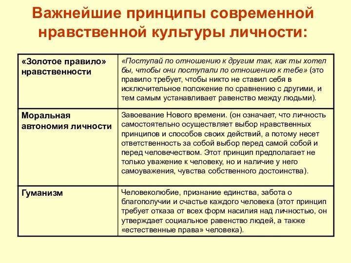 Важнейшие принципы современной нравственной культуры личности: