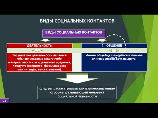 ВИДЫ СОЦИАЛЬНЫХ КОНТАКТОВ ВИДЫ СОЦИАЛЬНЫХ КОНТАКТОВ следует рассматривать как взаимосвязанные стороны развивающей человека социальной активности