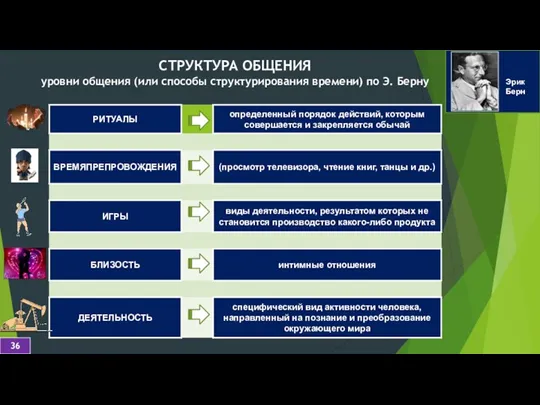 СТРУКТУРА ОБЩЕНИЯ уровни общения (или способы структурирования времени) по Э. Берну Эрик Берн