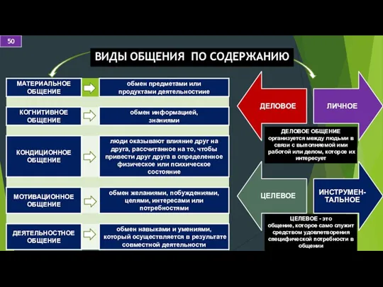 ВИДЫ ОБЩЕНИЯ ПО СОДЕРЖАНИЮ ДЕЛОВОЕ ОБЩЕНИЕ организуется между людьми в