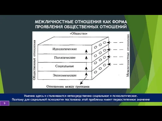 Именно здесь и сталкиваются непосредственно социальное и психологическое. Поэтому для