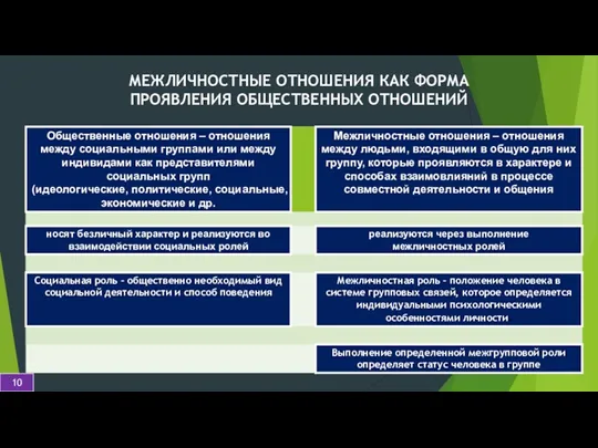 МЕЖЛИЧНОСТНЫЕ ОТНОШЕНИЯ КАК ФОРМА ПРОЯВЛЕНИЯ ОБЩЕСТВЕННЫХ ОТНОШЕНИЙ