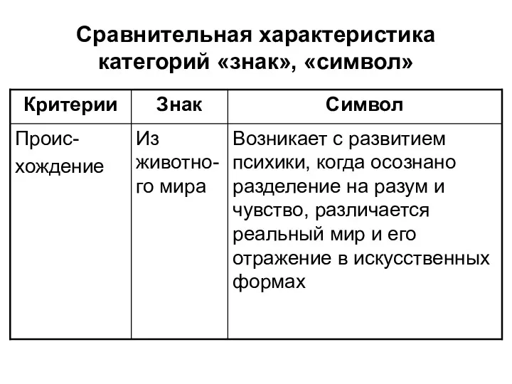 Сравнительная характеристика категорий «знак», «символ»