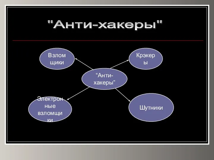 "Анти-хакеры" “Анти- хакеры” Крэкеры Шутники Взломщики Электронные взломщики