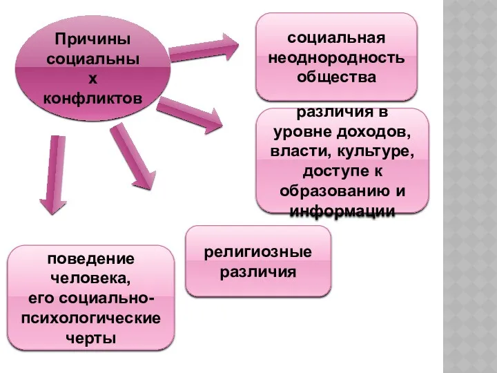 Причины социальных конфликтов социальная неоднородность общества различия в уровне доходов,