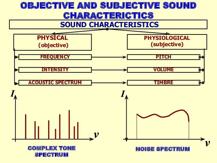 ν І NOISE SPECTRUM ν COMPLEX TONE SPECTRUM І SOUND CHARACTERISTICS OBJECTIVE AND SUBJECTIVE SOUND CHARACTERICTICS