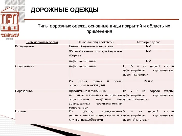 ДОРОЖНЫЕ ОДЕЖДЫ Типы дорожных одежд, основные виды покрытий и область их применения