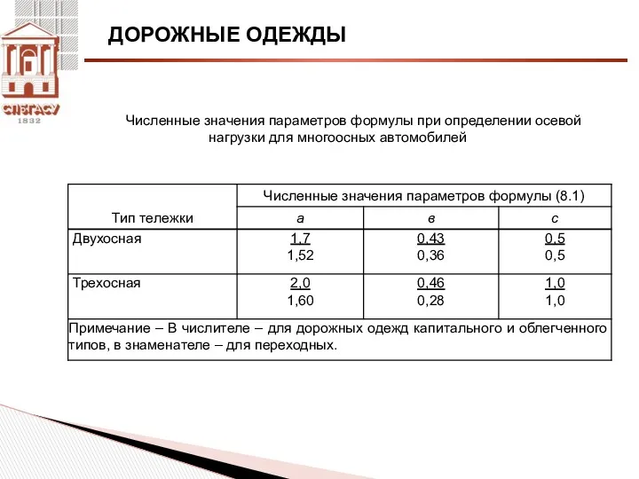 ДОРОЖНЫЕ ОДЕЖДЫ Численные значения параметров формулы при определении осевой нагрузки для многоосных автомобилей