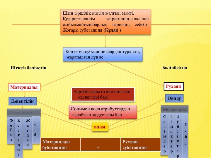 Шын тіршілік ететін жалғыз, мәңгі, Құдіретті,ешкім жаратпаған,ешқашан жойылмайтын,барлық нәрсенің себебі-Жоғары субстанция (Құдай )