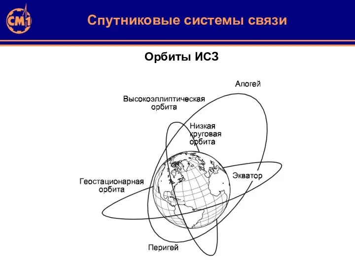 Орбиты ИСЗ Спутниковые системы связи