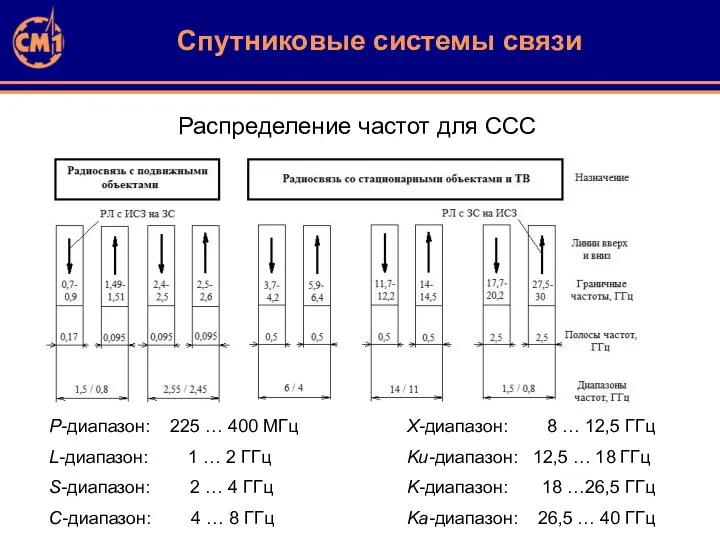 Распределение частот для ССС P-диапазон: 225 … 400 МГц L-диапазон: