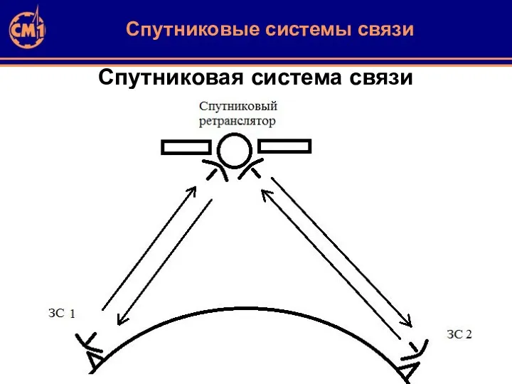 Спутниковая система связи Спутниковые системы связи