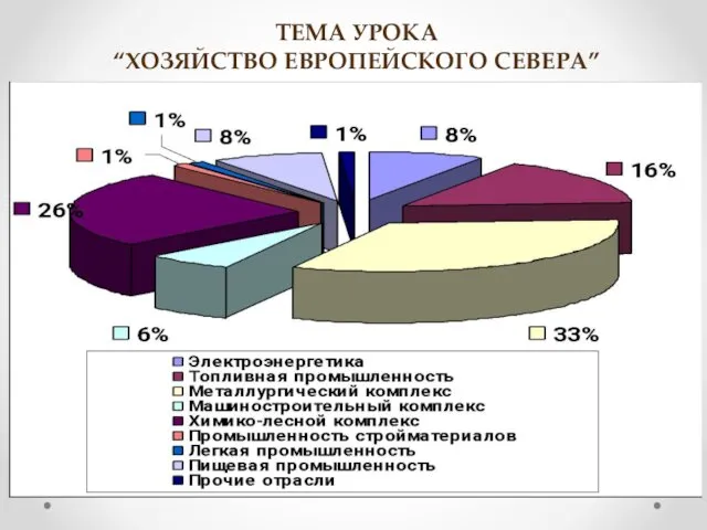 ТЕМА УРОКА “ХОЗЯЙСТВО ЕВРОПЕЙСКОГО СЕВЕРА”