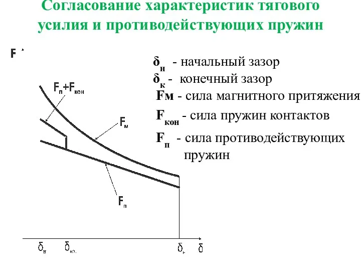 Согласование характеристик тягового усилия и противодействующих пружин δн - начальный