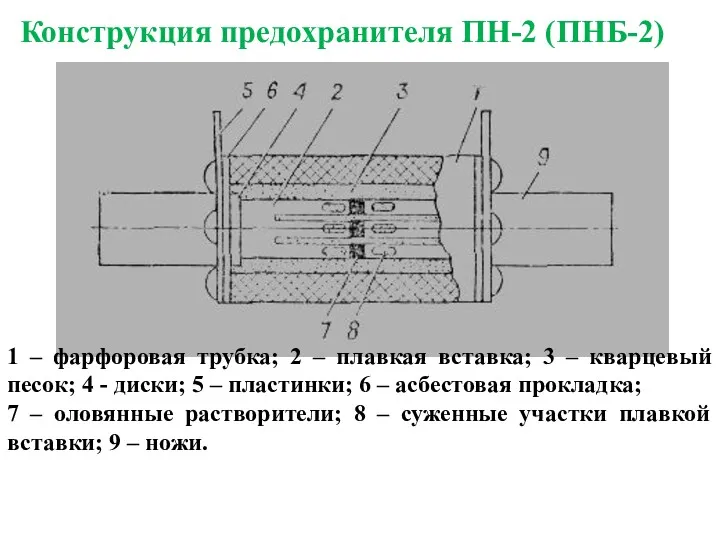 Конструкция предохранителя ПН-2 (ПНБ-2) 1 – фарфоровая трубка; 2 –