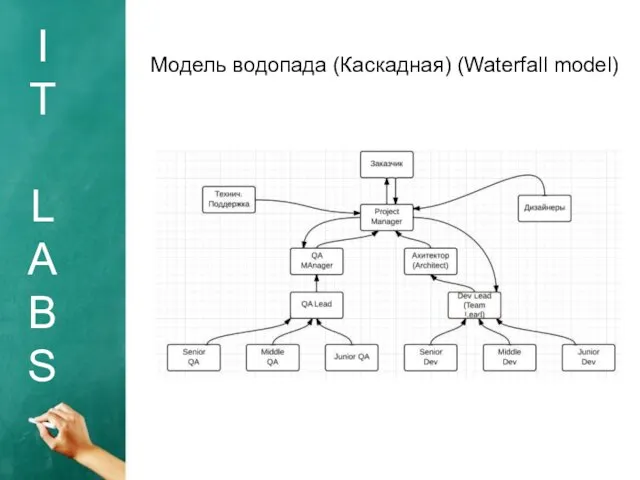 I T L A B S Модель водопада (Каскадная) (Waterfall model)