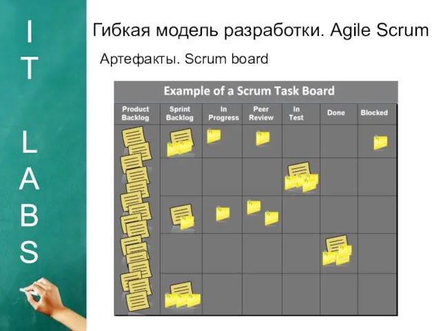 I T L A B S Гибкая модель разработки. Agile Scrum Артефакты. Scrum board
